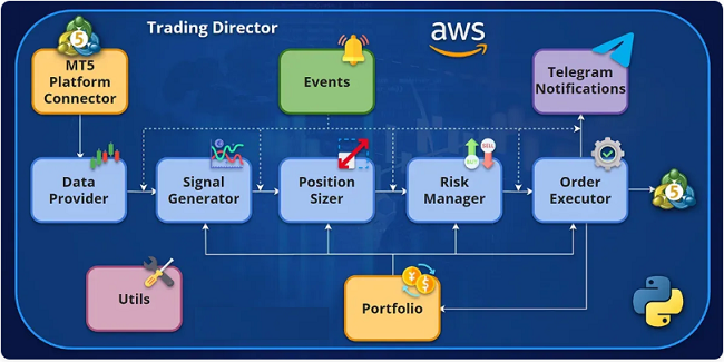 Algorithmic trading components